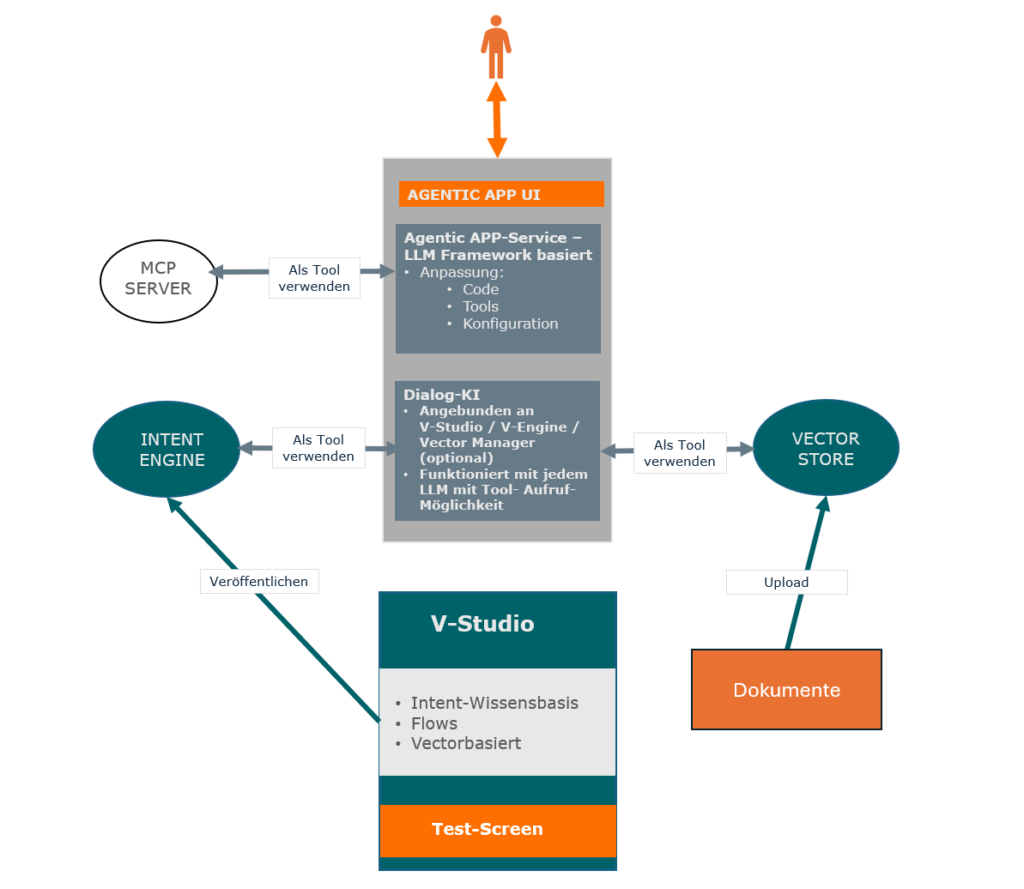 Agentic AI mit V-Studio Schaubild Agentic AI mit V-Studio
